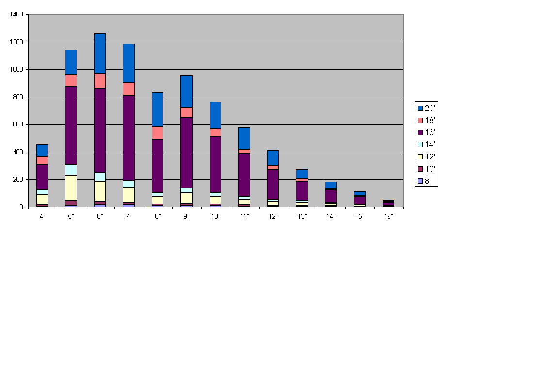 Chart_SawlogCountsByDiaLen